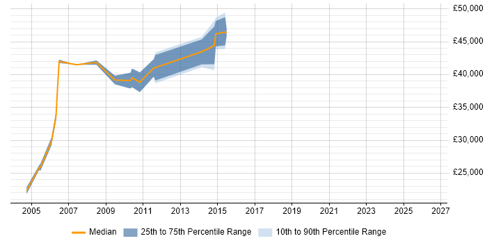 Salary distribution trend for jobs in Middlesex citing Network Monitoring