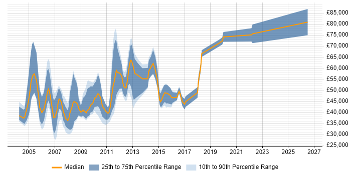 Salary distribution trend for jobs in Middlesex citing Network Security