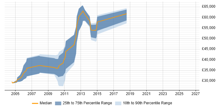 Salary distribution trend for jobs in Middlesex citing Numerate Degree