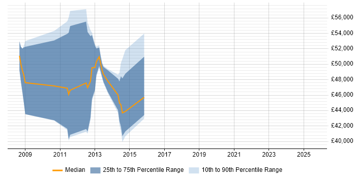 Salary distribution trend for jobs in Middlesex citing Objective-C