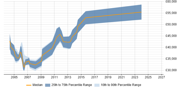 Salary distribution trend for jobs in Middlesex citing ODBC