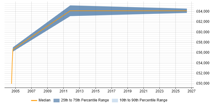 Salary distribution trend for jobs in Middlesex citing Operational Technology