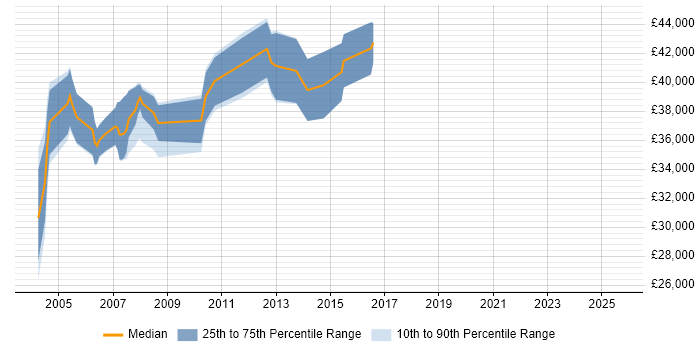 Salary distribution trend for Operations Analyst job vacancies in Middlesex