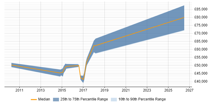 Salary distribution trend for jobs in Middlesex citing Palo Alto