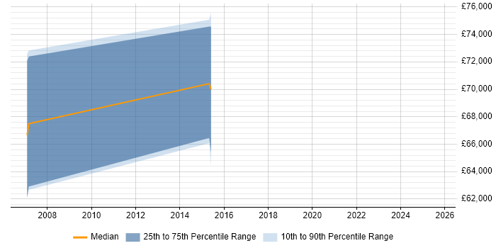 Salary distribution trend for jobs in Middlesex citing Pega