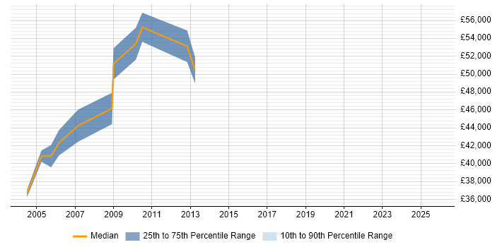 Salary distribution trend for jobs in Middlesex citing Performance Measurement