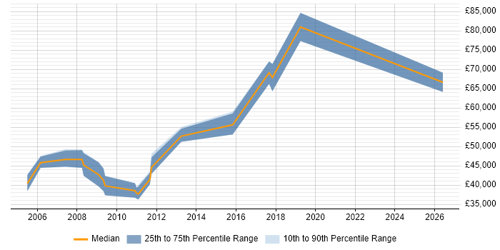 Salary distribution trend for jobs in Middlesex citing Performance Optimisation