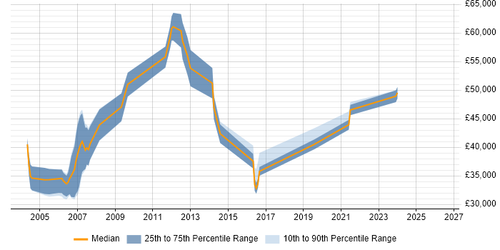 Salary distribution trend for jobs in Middlesex citing Performance Testing