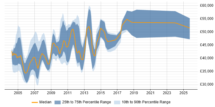 Salary distribution trend for jobs in Middlesex citing Perl