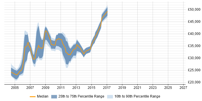 Salary distribution trend for jobs in Middlesex citing Photoshop
