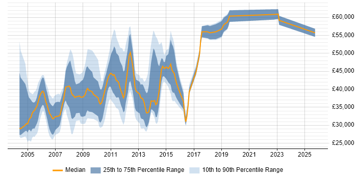 Salary distribution trend for jobs in Middlesex citing PHP