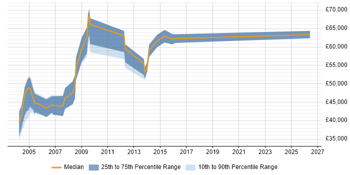 Salary distribution trend for jobs in Middlesex citing PKI