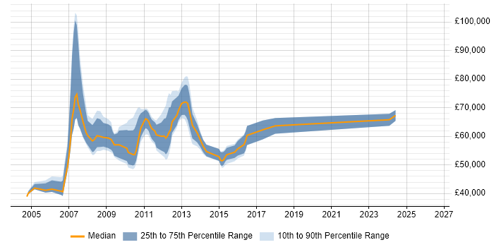 Salary distribution trend for jobs in Middlesex citing PMI Certification