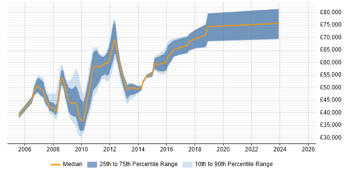 Salary distribution trend for jobs in Middlesex citing PMO