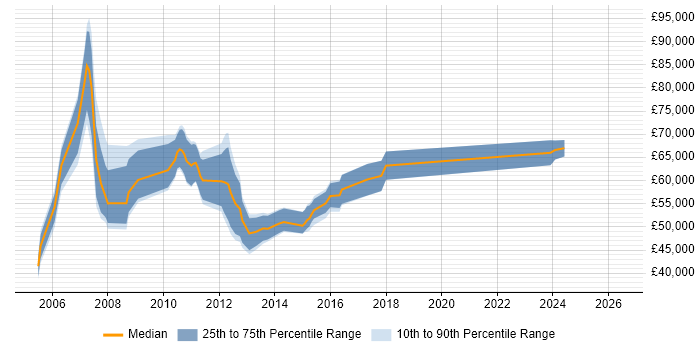 Salary distribution trend for jobs in Middlesex citing PMP
