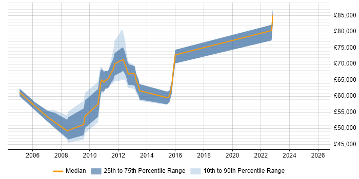 Salary distribution trend for jobs in Middlesex citing Portfolio Management