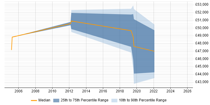 Salary distribution trend for jobs in Middlesex citing Postgraduate