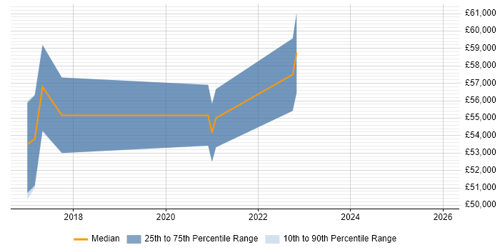 Salary distribution trend for jobs in Middlesex citing Power BI