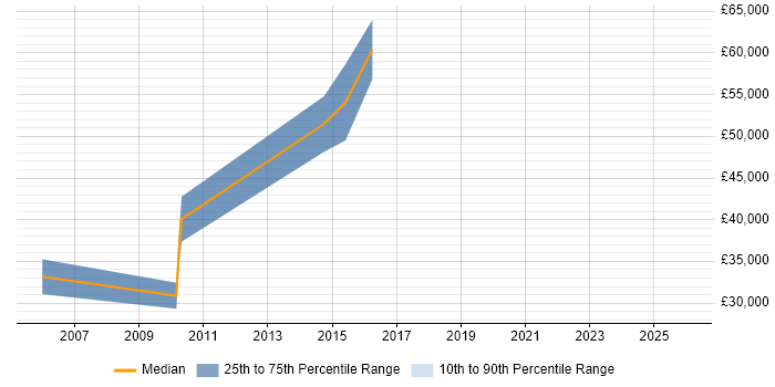 Salary distribution trend for jobs in Middlesex citing Predictive Modelling