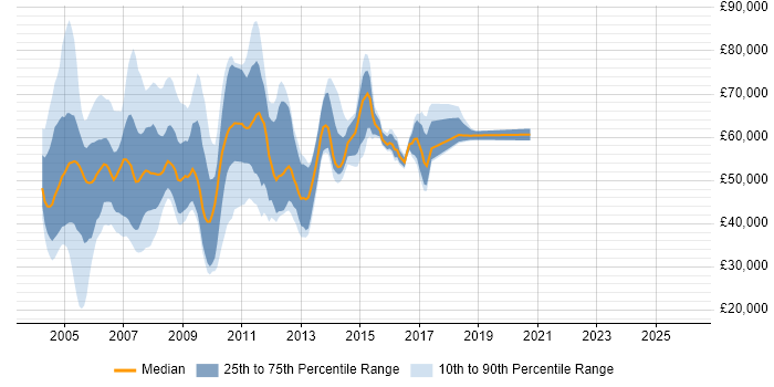 Salary distribution trend for jobs in Middlesex citing Presales