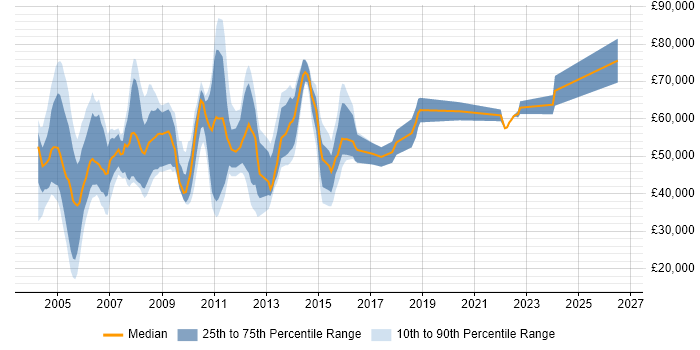 Salary distribution trend for jobs in Middlesex citing Presentation Skills