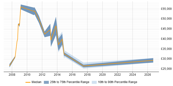 Salary distribution trend for jobs in Middlesex citing Preventative Maintenance