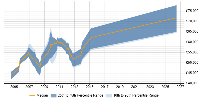 Salary distribution trend for jobs in Middlesex citing PRINCE2 Practitioner