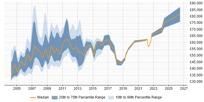 Salary distribution trend for jobs in Middlesex citing PRINCE2
