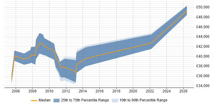 Salary distribution trend for jobs in Middlesex citing Proactive Management
