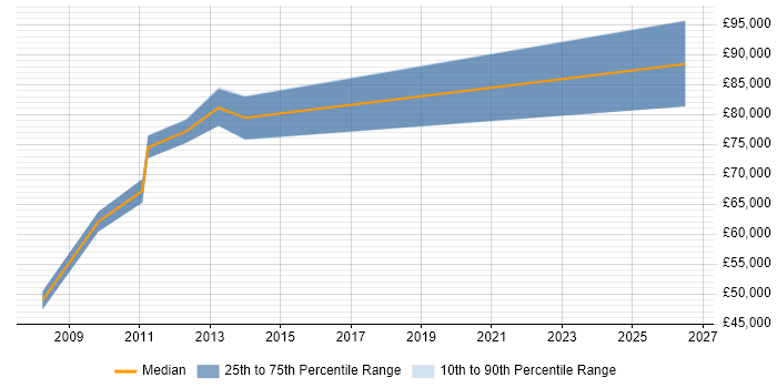 Salary distribution trend for jobs in Middlesex citing Programme Governance