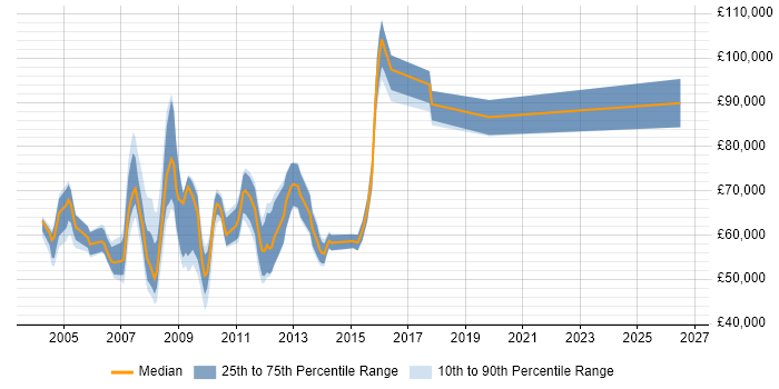 Salary distribution trend for jobs in Middlesex citing Programme Management