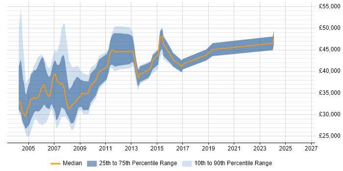 Salary distribution trend for Programmer job vacancies in Middlesex