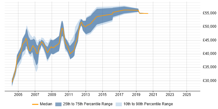 Salary distribution trend for Project Analyst job vacancies in Middlesex