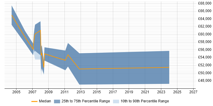 Salary distribution trend for Project Consultant job vacancies in Middlesex
