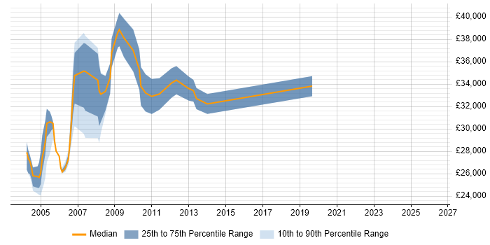 Salary distribution trend for Project Coordinator job vacancies in Middlesex