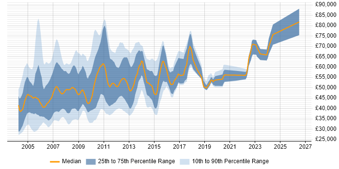 Salary distribution trend for jobs in Middlesex citing Project Management