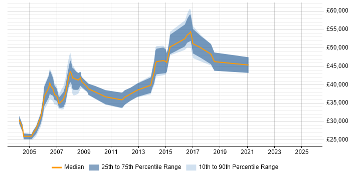 Salary distribution trend for jobs in Middlesex citing Publishing