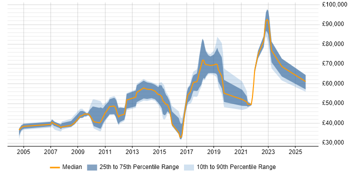 Salary distribution trend for jobs in Middlesex citing Python