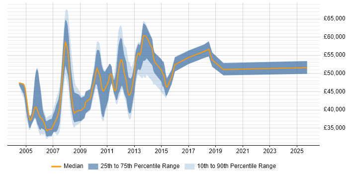 Salary distribution trend for jobs in Middlesex citing Red Hat Enterprise Linux