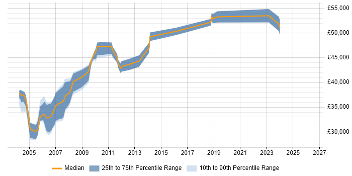 Salary distribution trend for jobs in Middlesex citing Regression Testing