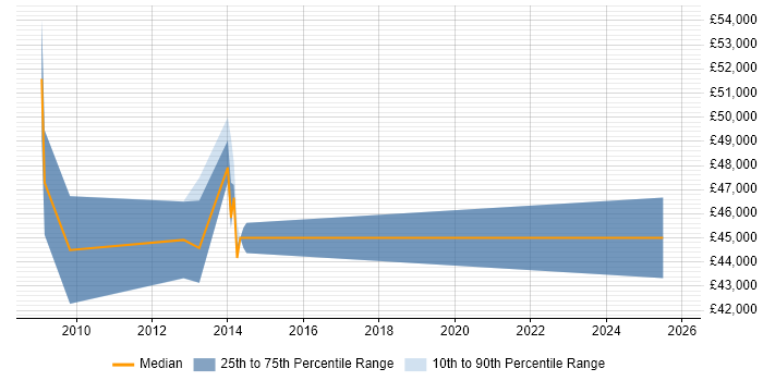 Salary distribution trend for jobs in Middlesex citing Regulatory Compliance