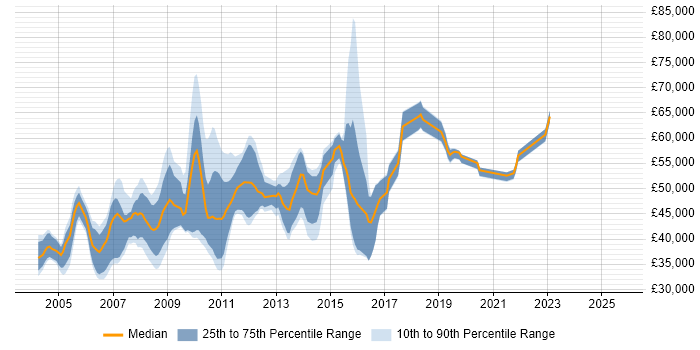 Salary distribution trend for jobs in Middlesex citing Requirements Gathering