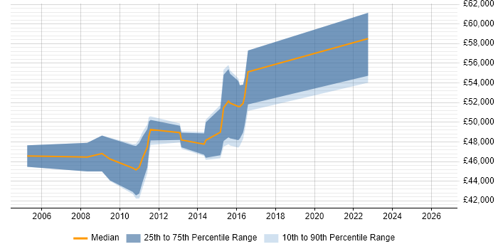 Salary distribution trend for jobs in Middlesex citing Requirements Workshops