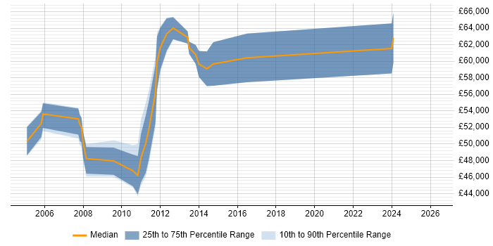 Salary distribution trend for jobs in Middlesex citing Resource Allocation