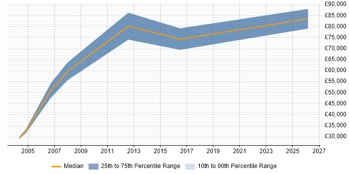 Salary distribution trend for jobs in Middlesex citing Revenue Recognition