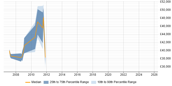 Salary distribution trend for Risk Analyst job vacancies in Middlesex