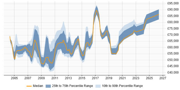 Salary distribution trend for jobs in Middlesex citing Roadmaps