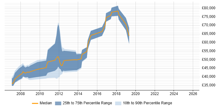 Salary distribution trend for jobs in Middlesex citing Ruby
