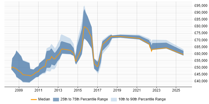 Salary distribution trend for jobs in Middlesex citing SaaS