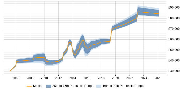Salary distribution trend for jobs in Middlesex citing Salesforce